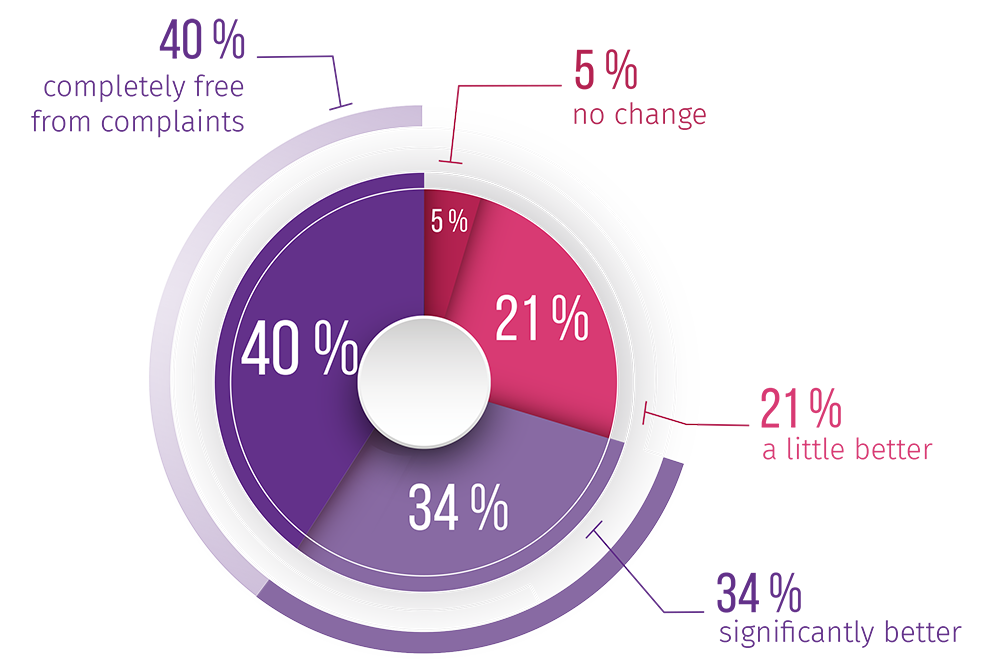 Treatment success rate
